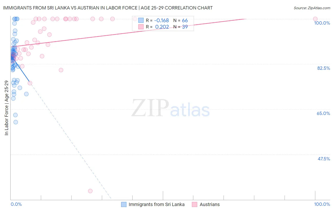Immigrants from Sri Lanka vs Austrian In Labor Force | Age 25-29