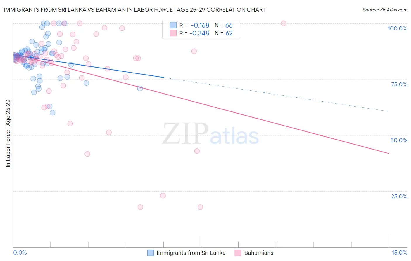 Immigrants from Sri Lanka vs Bahamian In Labor Force | Age 25-29