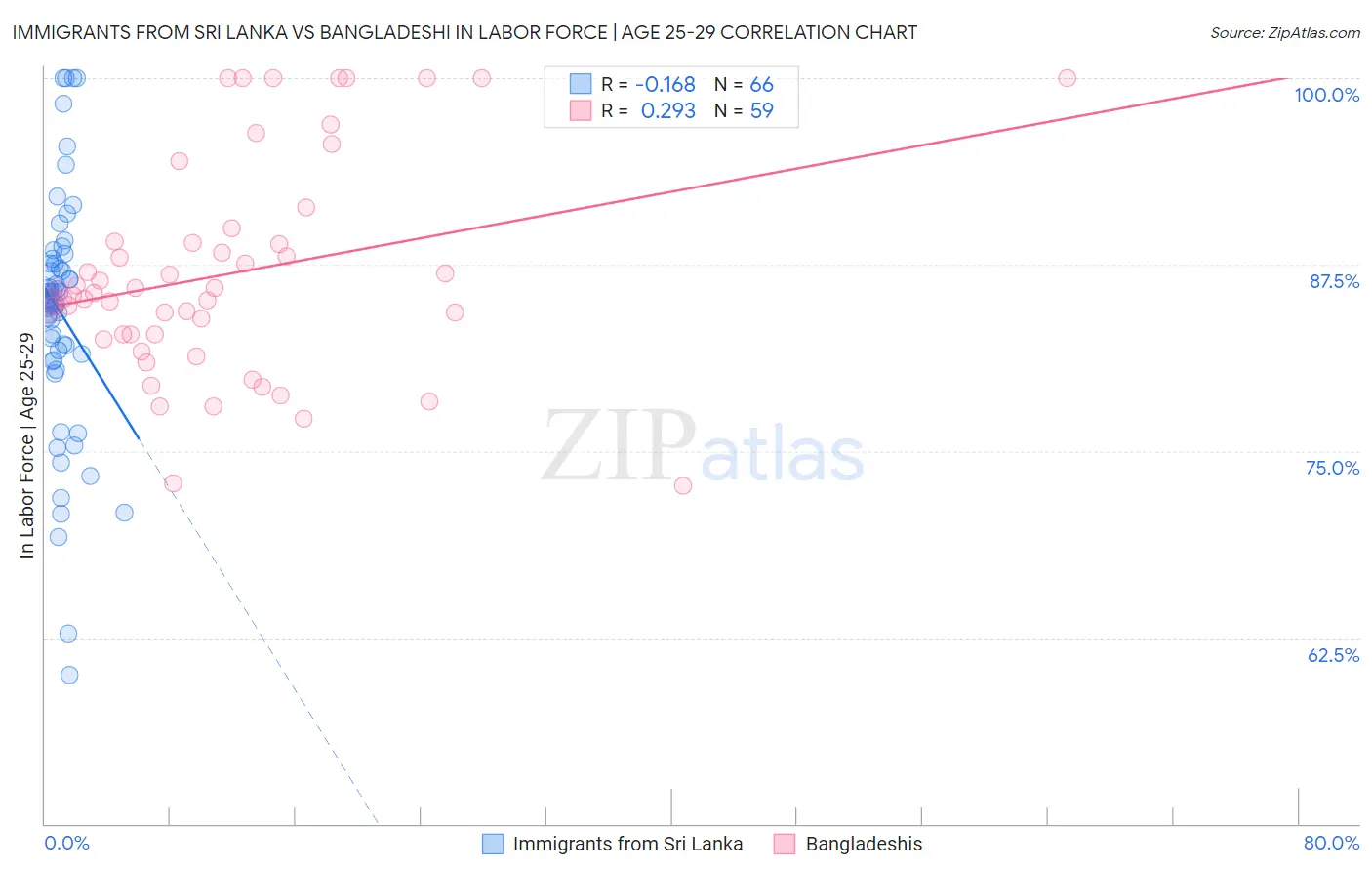 Immigrants from Sri Lanka vs Bangladeshi In Labor Force | Age 25-29