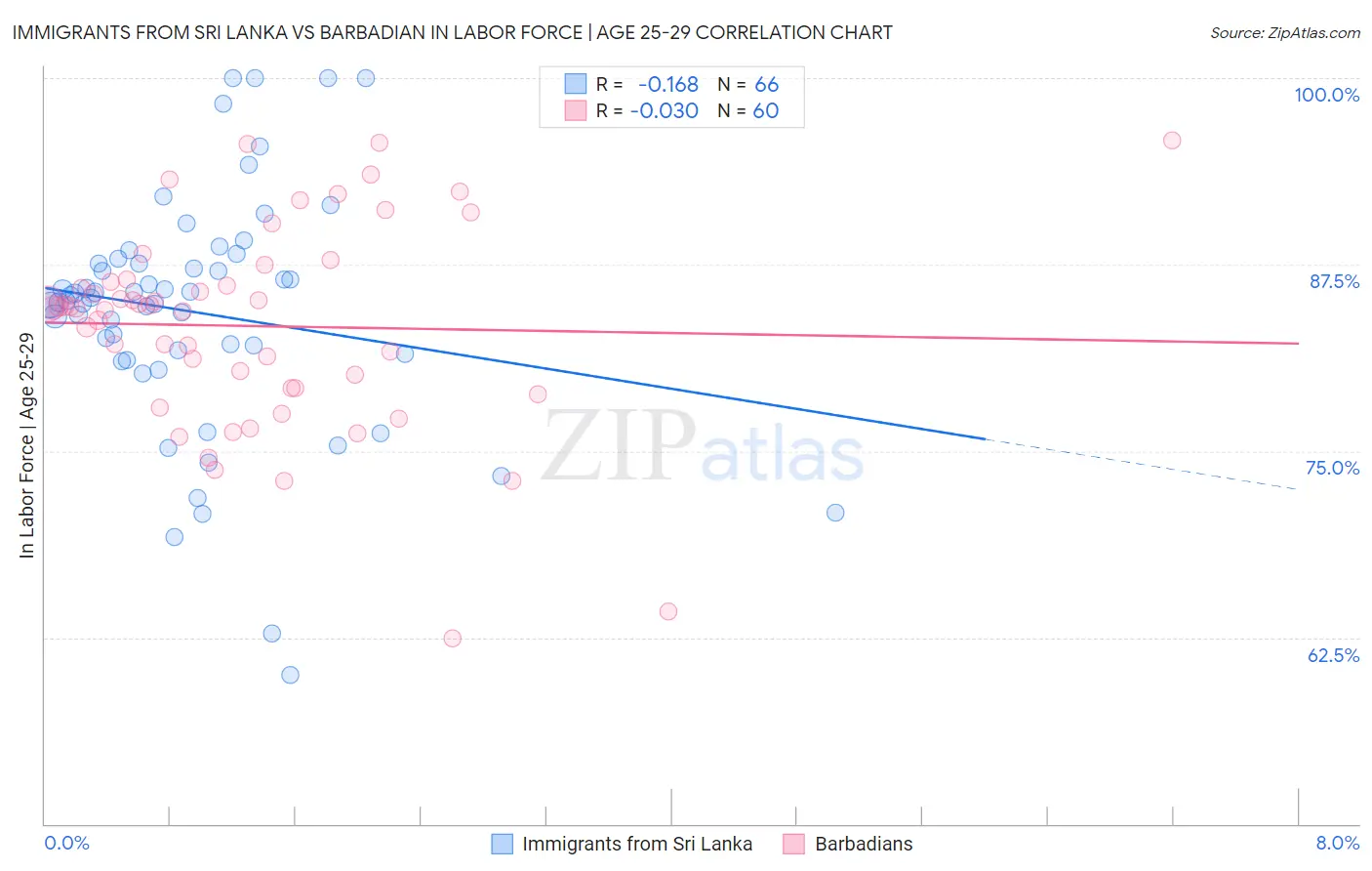 Immigrants from Sri Lanka vs Barbadian In Labor Force | Age 25-29