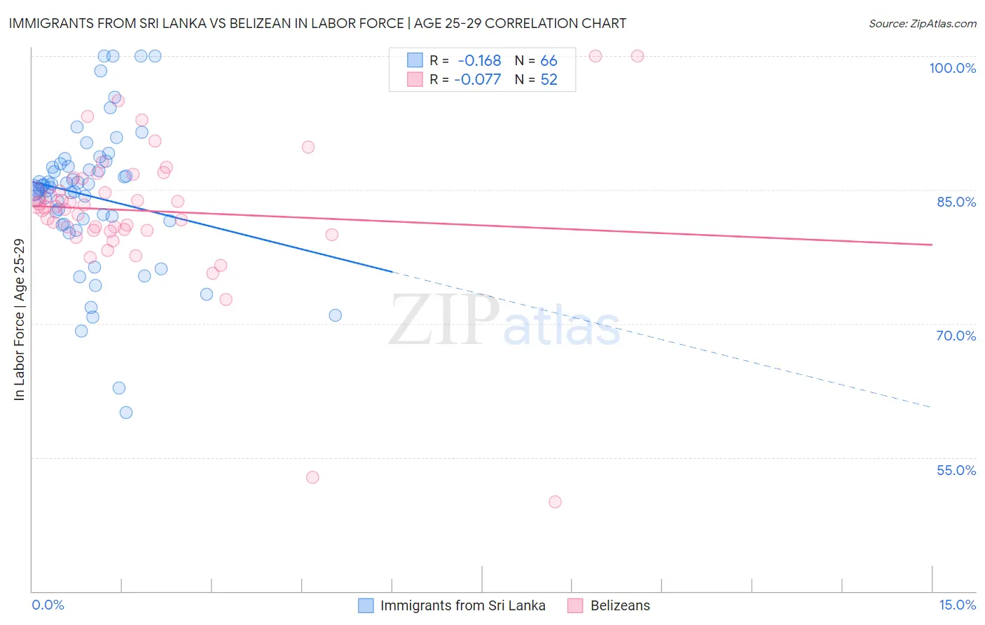 Immigrants from Sri Lanka vs Belizean In Labor Force | Age 25-29