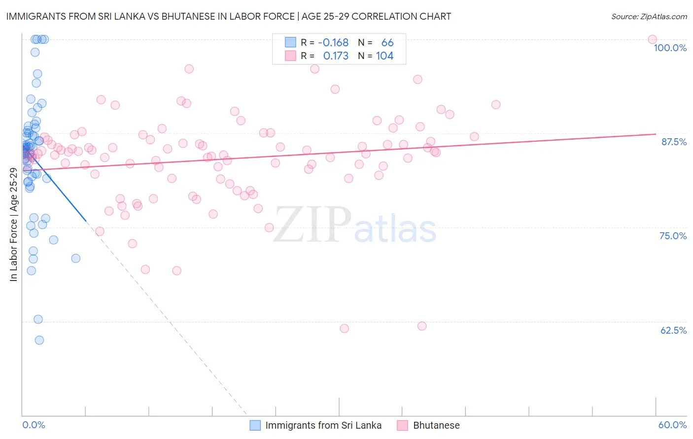 Immigrants from Sri Lanka vs Bhutanese In Labor Force | Age 25-29