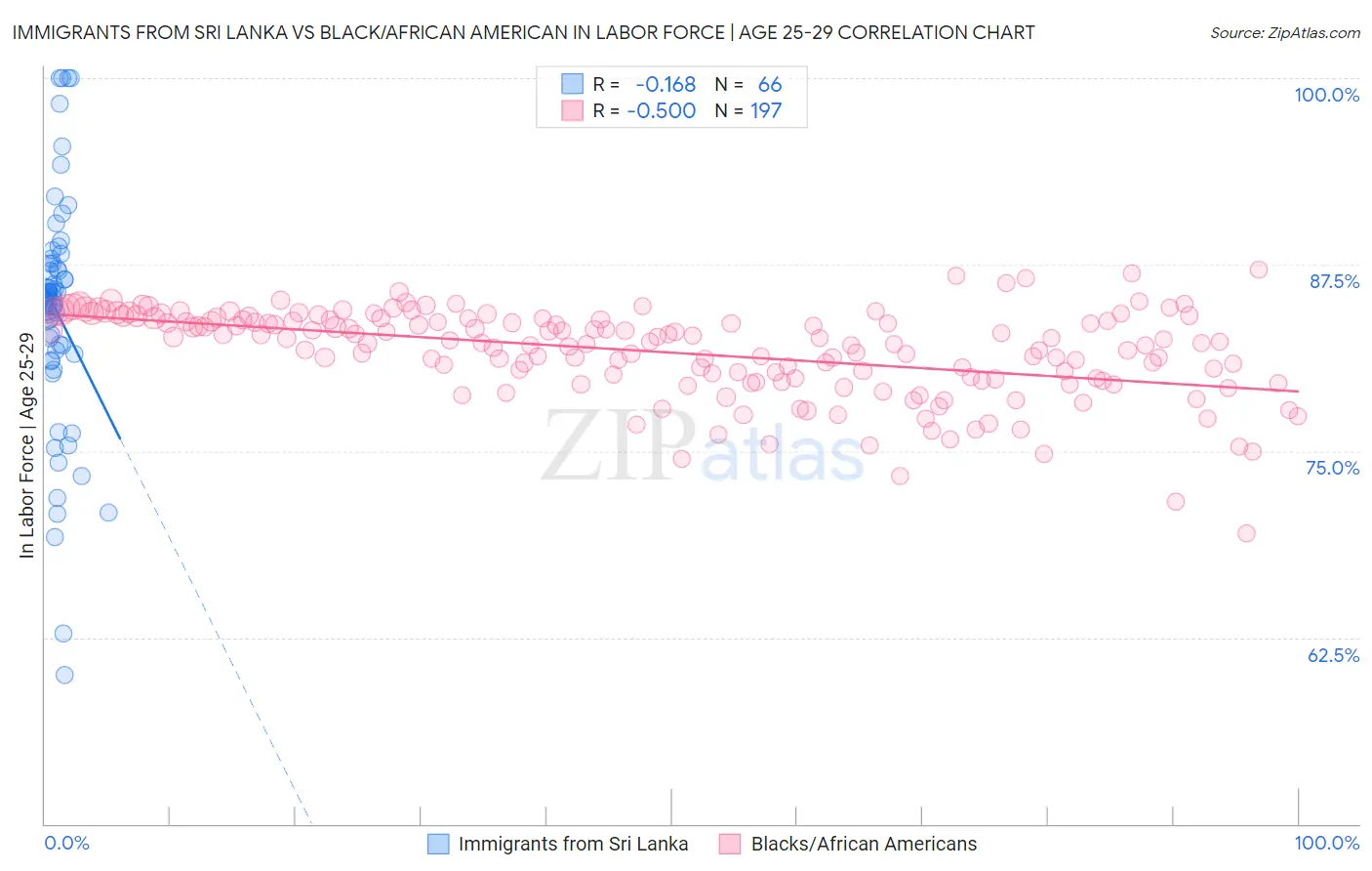 Immigrants from Sri Lanka vs Black/African American In Labor Force | Age 25-29