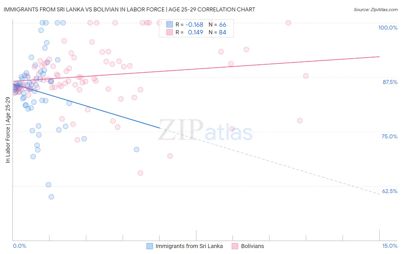 Immigrants from Sri Lanka vs Bolivian In Labor Force | Age 25-29