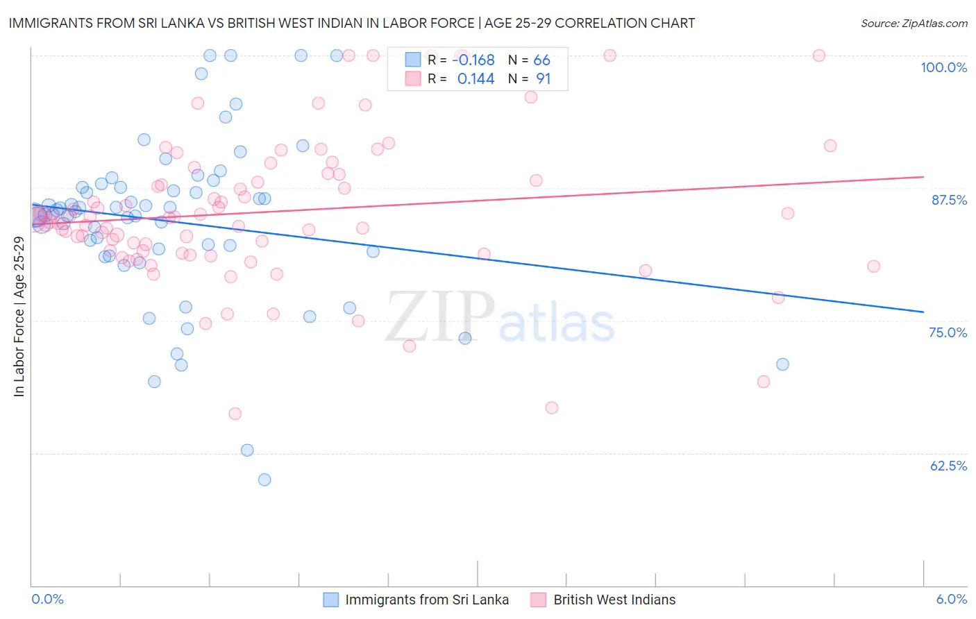 Immigrants from Sri Lanka vs British West Indian In Labor Force | Age 25-29