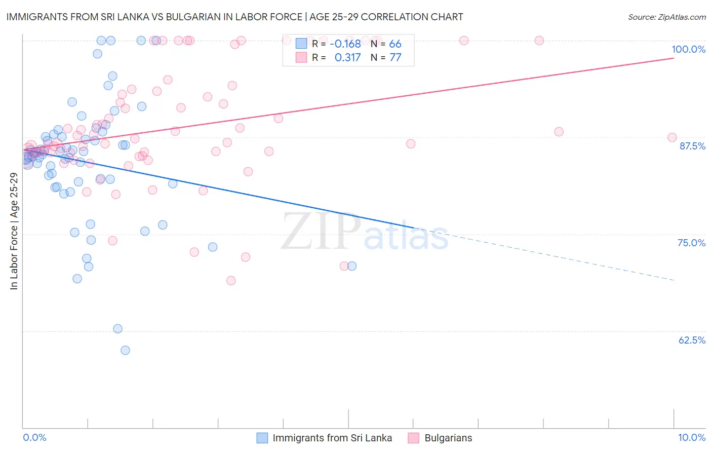 Immigrants from Sri Lanka vs Bulgarian In Labor Force | Age 25-29