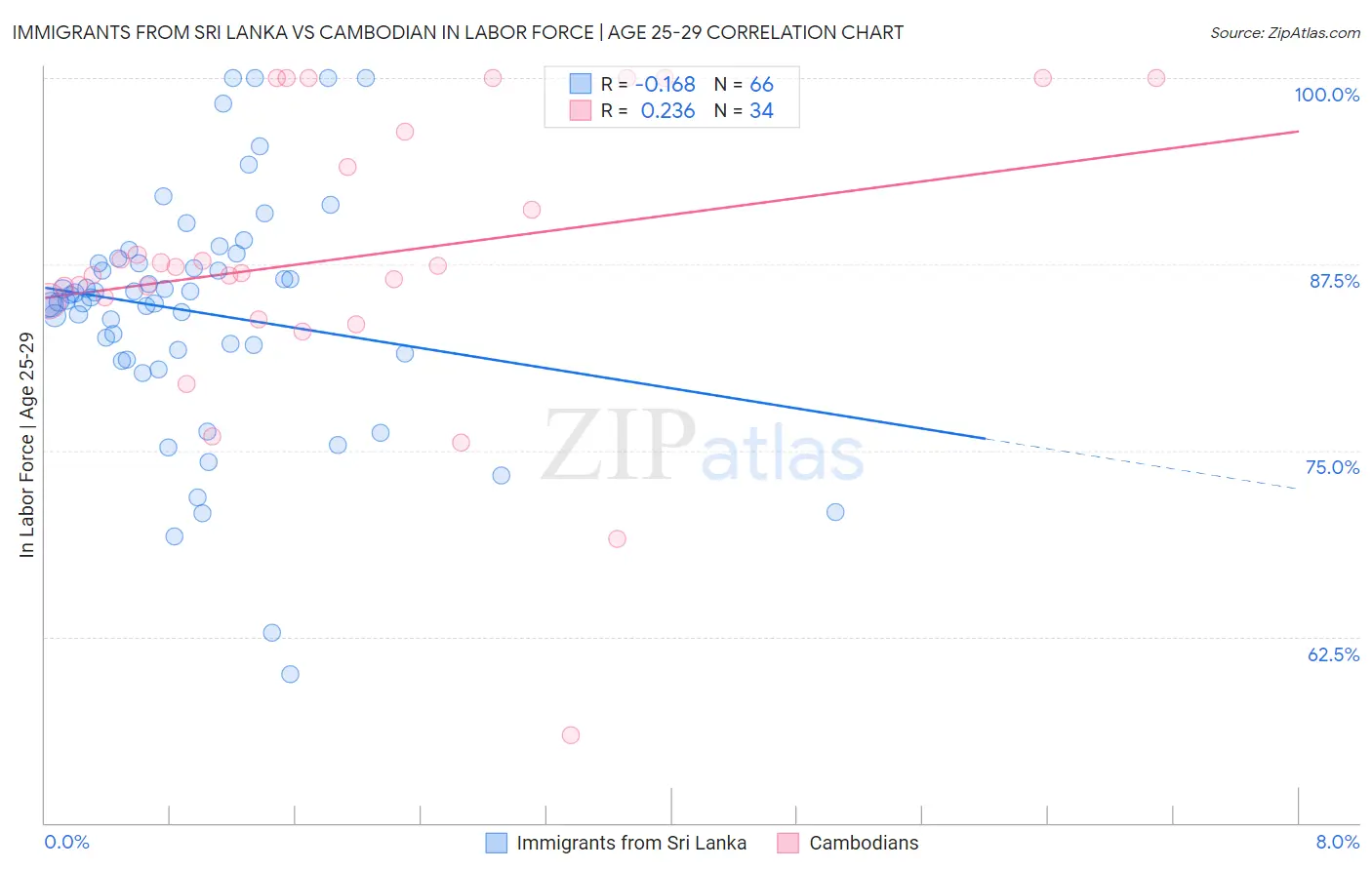 Immigrants from Sri Lanka vs Cambodian In Labor Force | Age 25-29