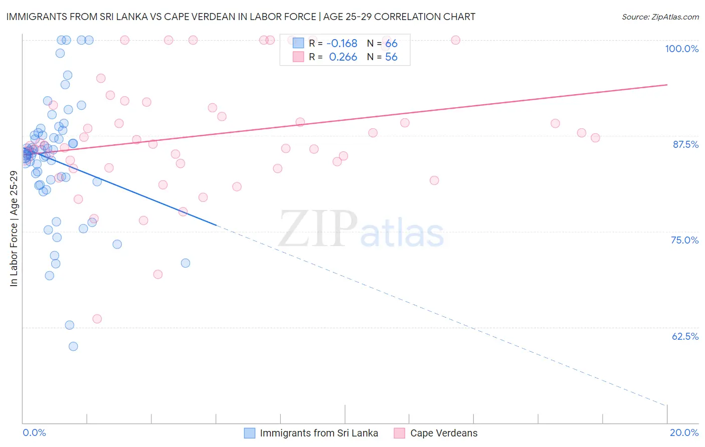 Immigrants from Sri Lanka vs Cape Verdean In Labor Force | Age 25-29