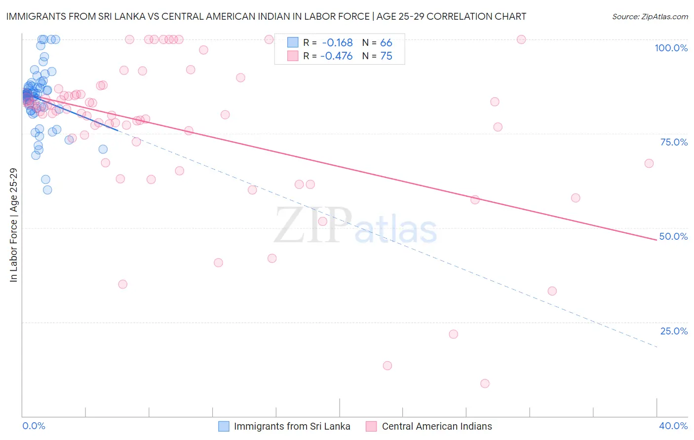 Immigrants from Sri Lanka vs Central American Indian In Labor Force | Age 25-29