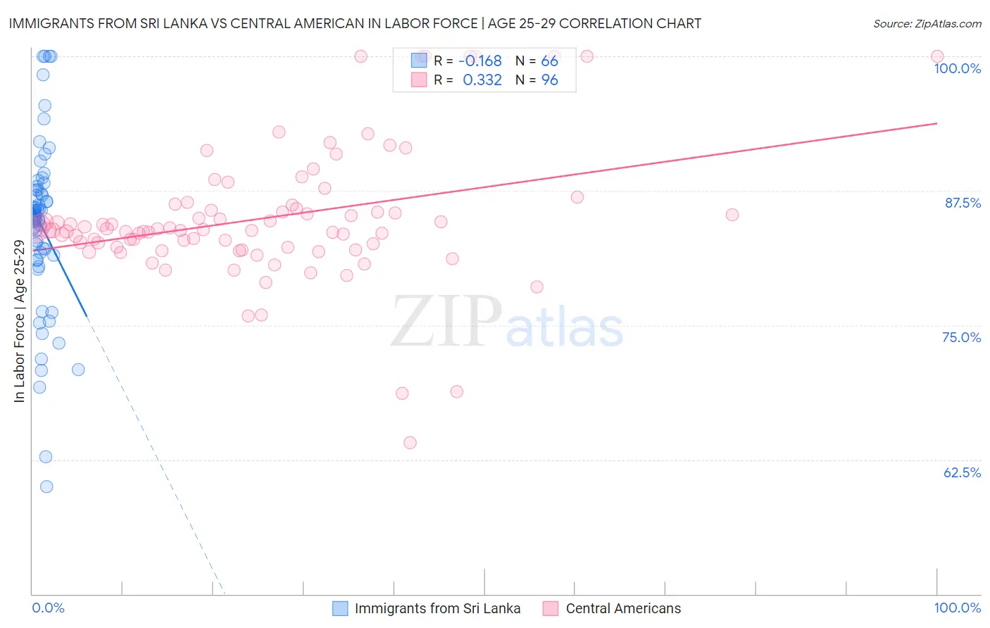 Immigrants from Sri Lanka vs Central American In Labor Force | Age 25-29