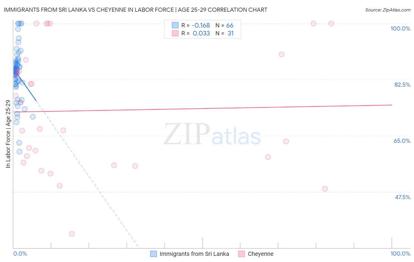 Immigrants from Sri Lanka vs Cheyenne In Labor Force | Age 25-29