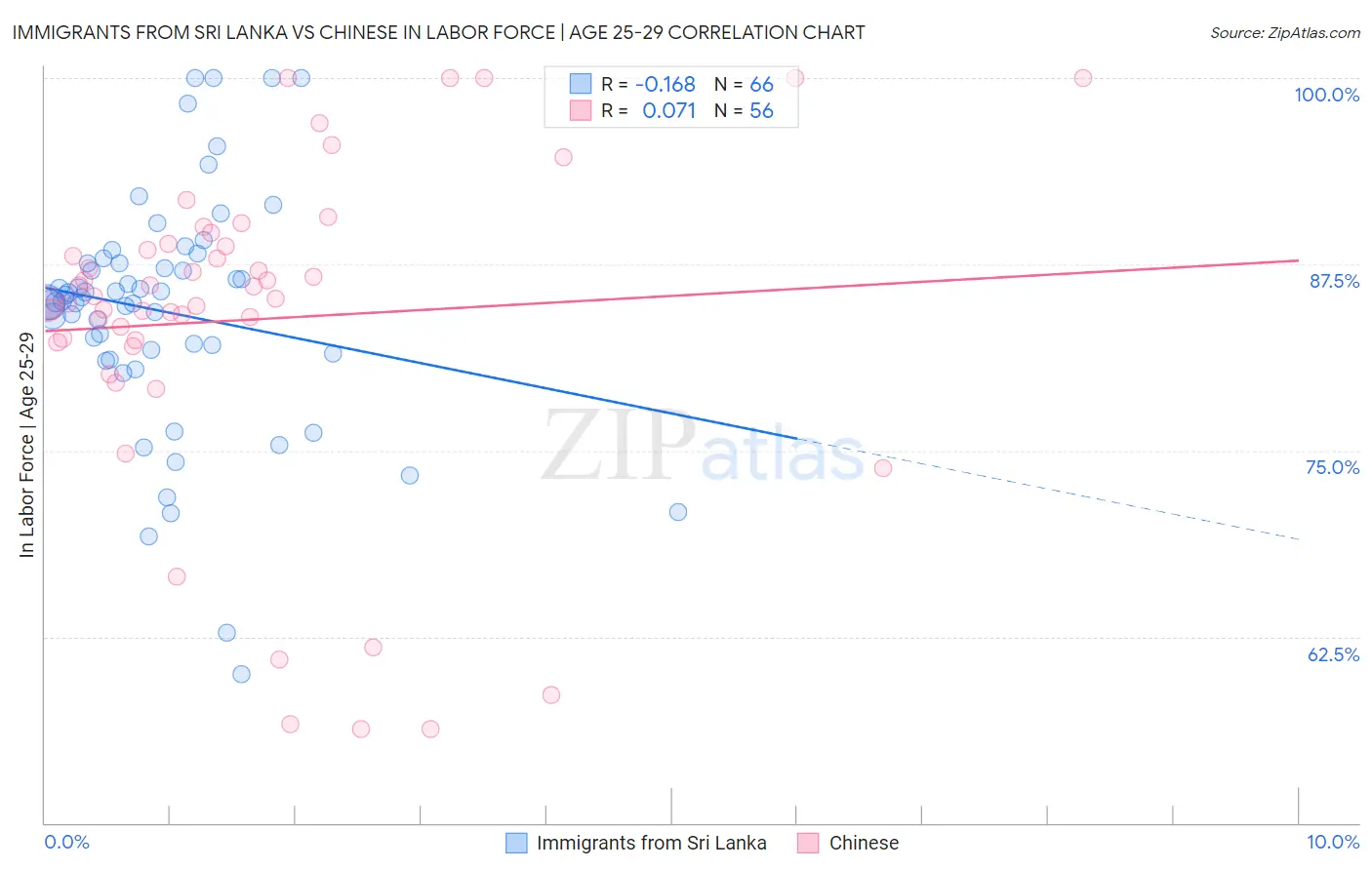 Immigrants from Sri Lanka vs Chinese In Labor Force | Age 25-29