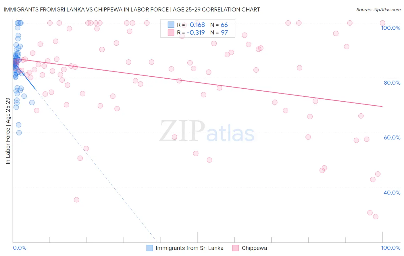 Immigrants from Sri Lanka vs Chippewa In Labor Force | Age 25-29