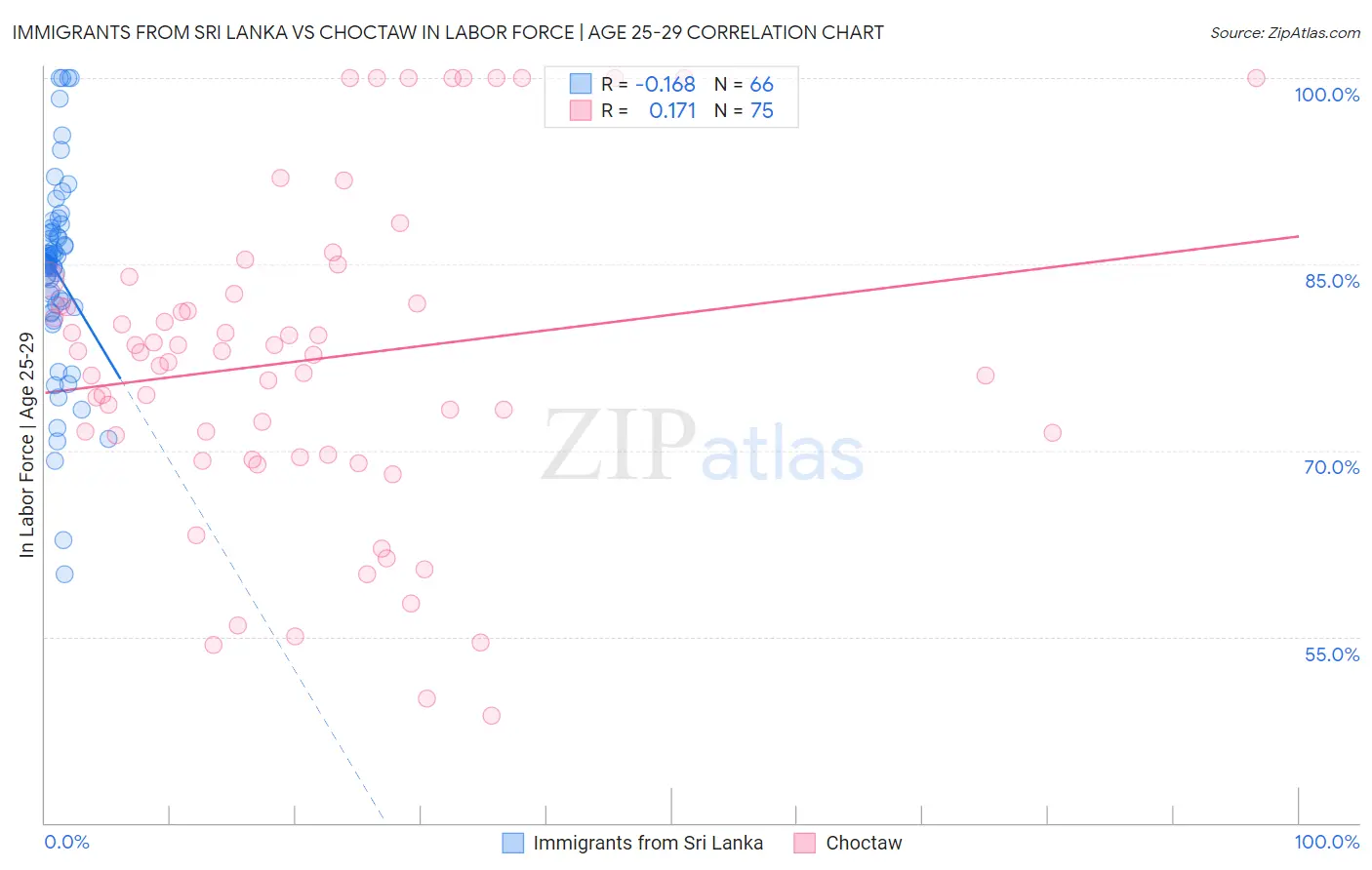 Immigrants from Sri Lanka vs Choctaw In Labor Force | Age 25-29