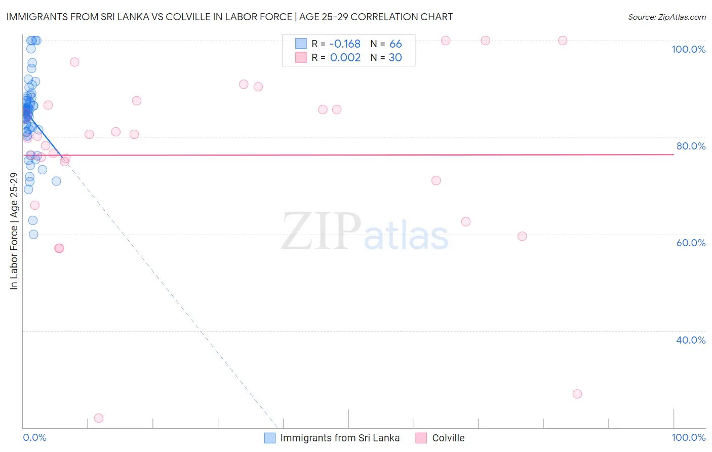 Immigrants from Sri Lanka vs Colville In Labor Force | Age 25-29