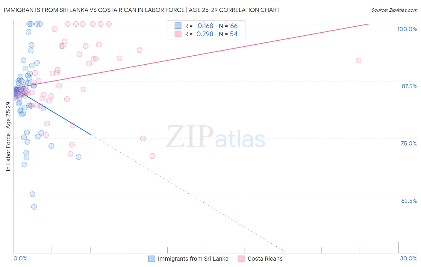 Immigrants from Sri Lanka vs Costa Rican In Labor Force | Age 25-29