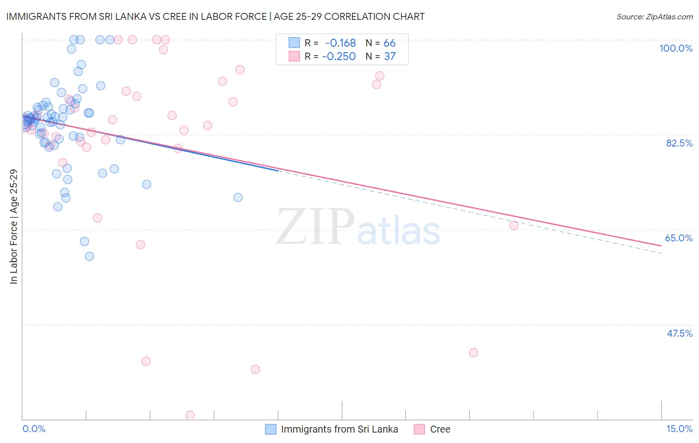 Immigrants from Sri Lanka vs Cree In Labor Force | Age 25-29