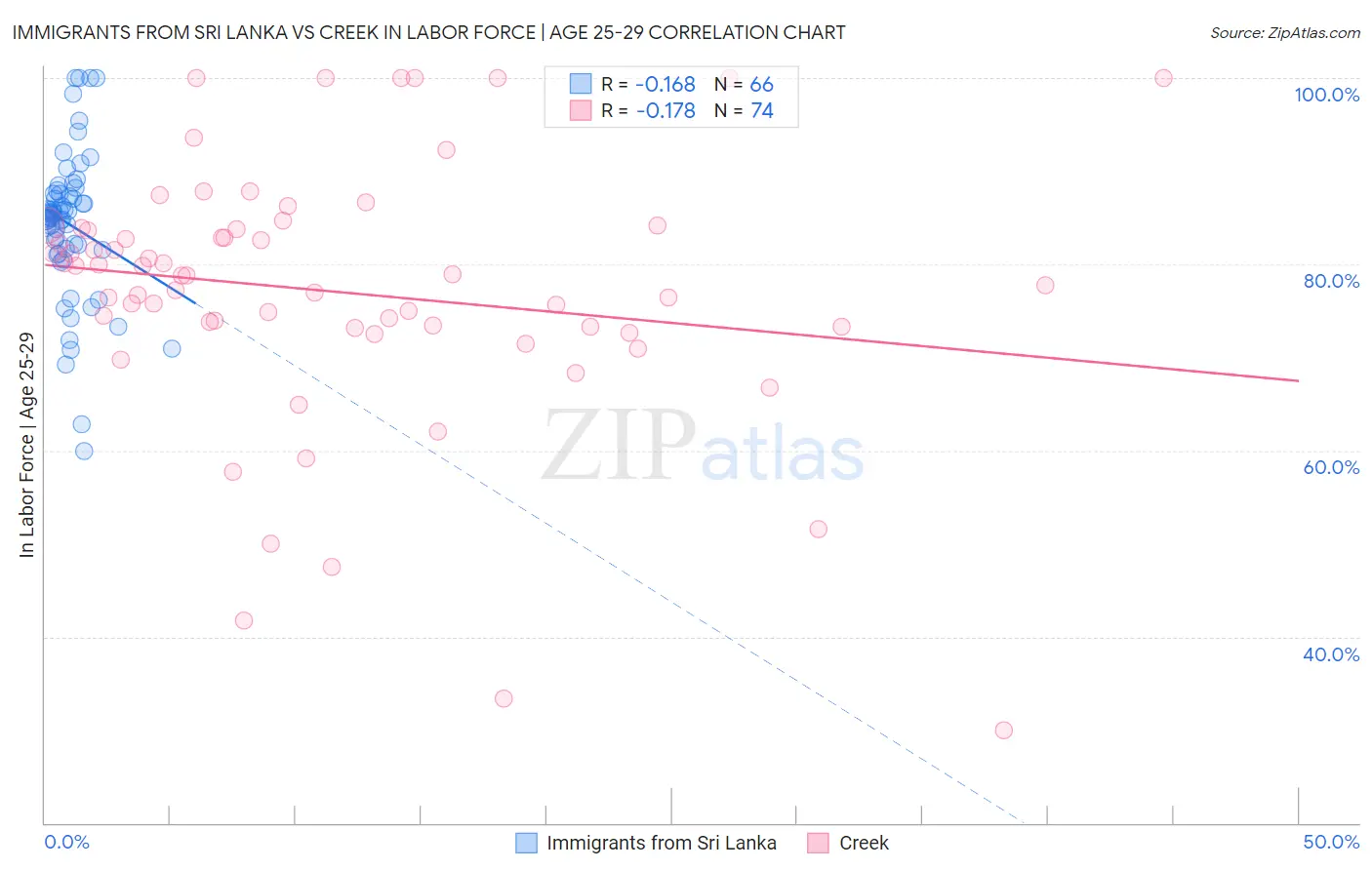 Immigrants from Sri Lanka vs Creek In Labor Force | Age 25-29