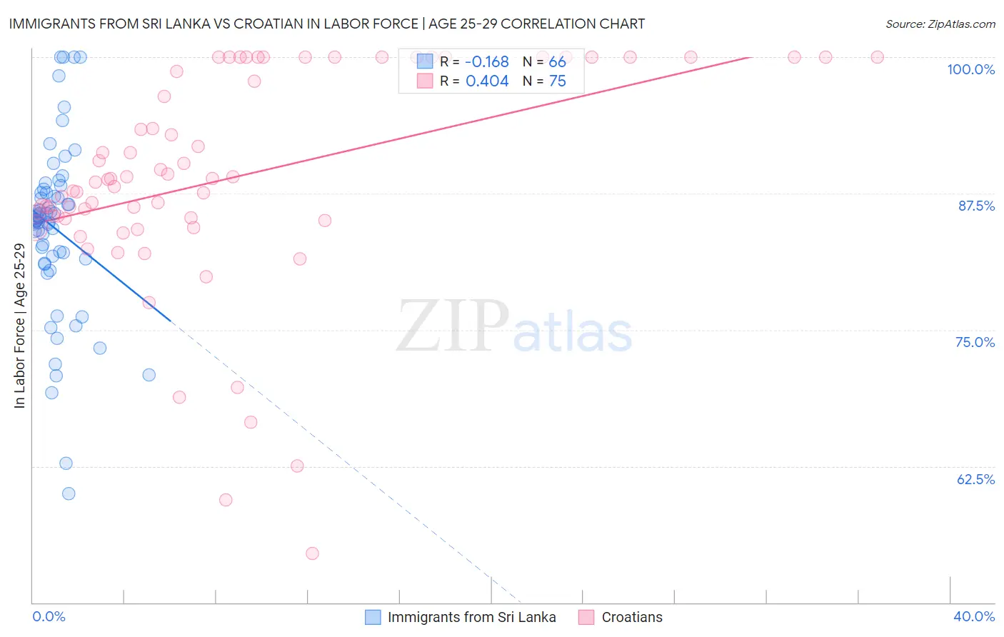 Immigrants from Sri Lanka vs Croatian In Labor Force | Age 25-29