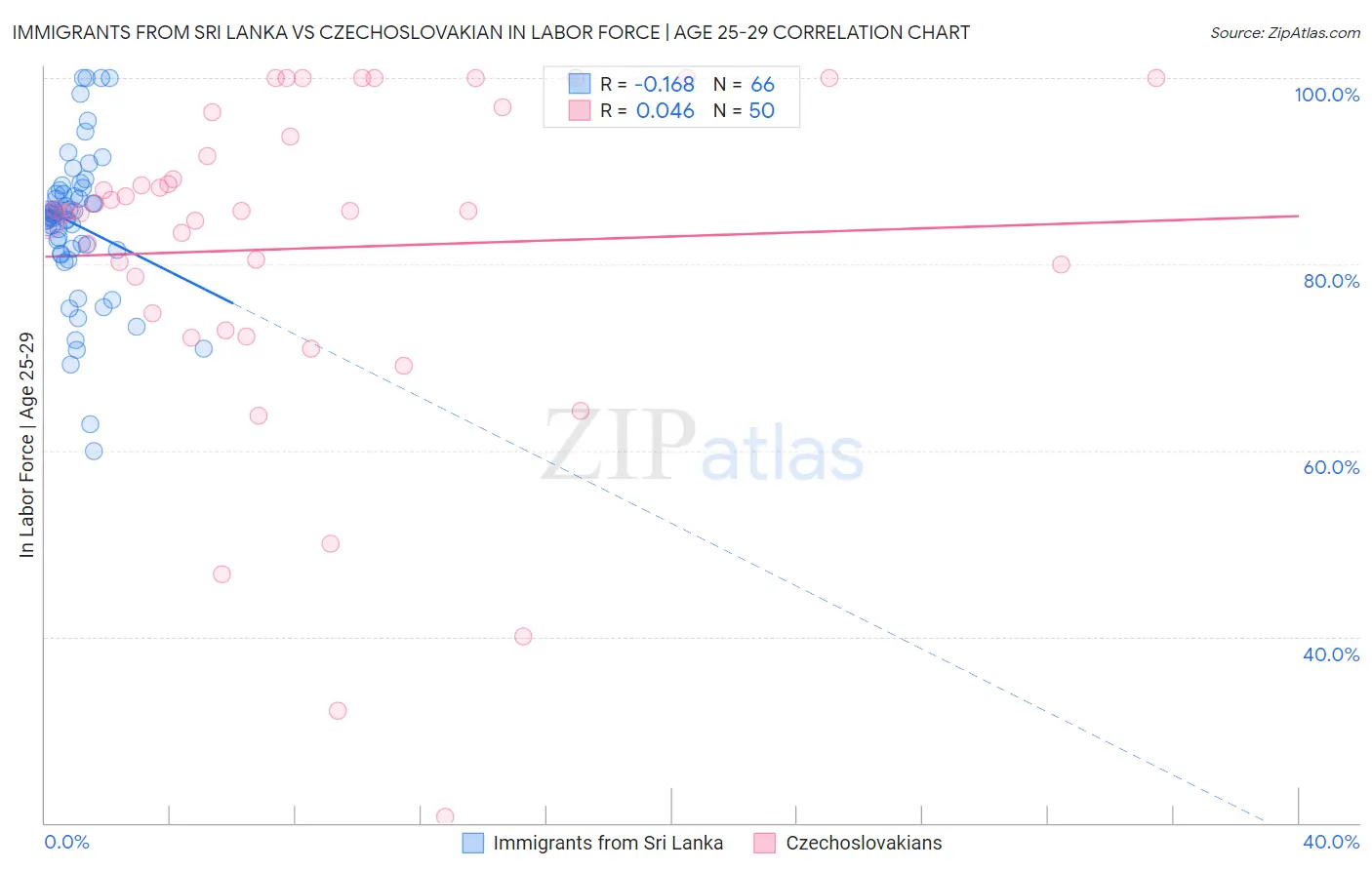 Immigrants from Sri Lanka vs Czechoslovakian In Labor Force | Age 25-29