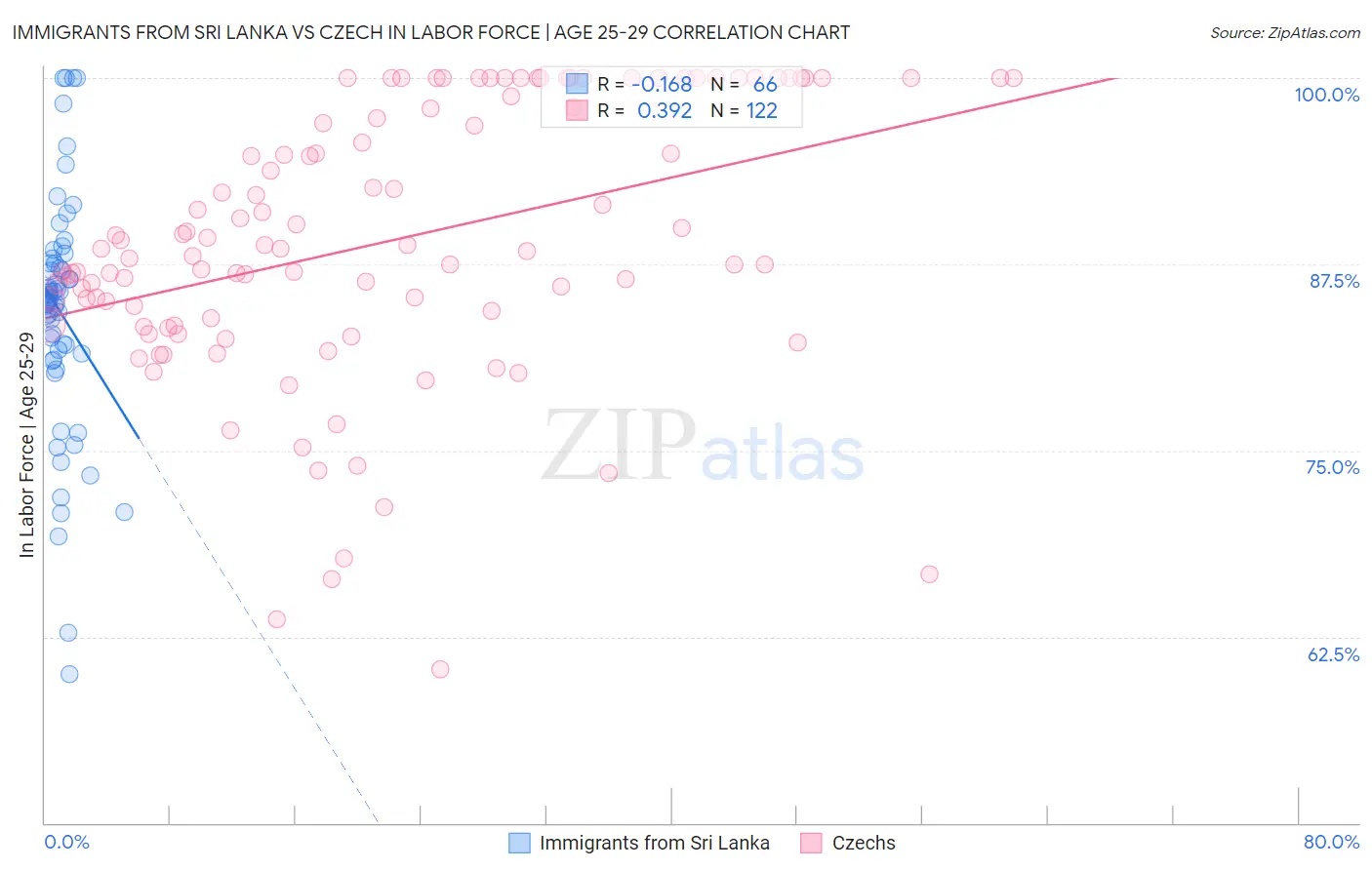 Immigrants from Sri Lanka vs Czech In Labor Force | Age 25-29