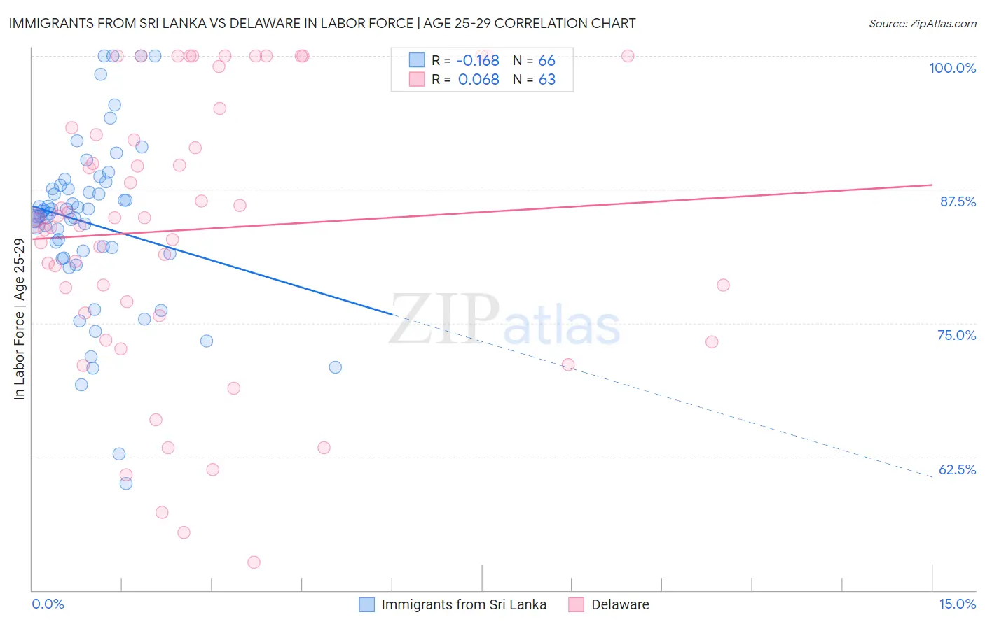 Immigrants from Sri Lanka vs Delaware In Labor Force | Age 25-29