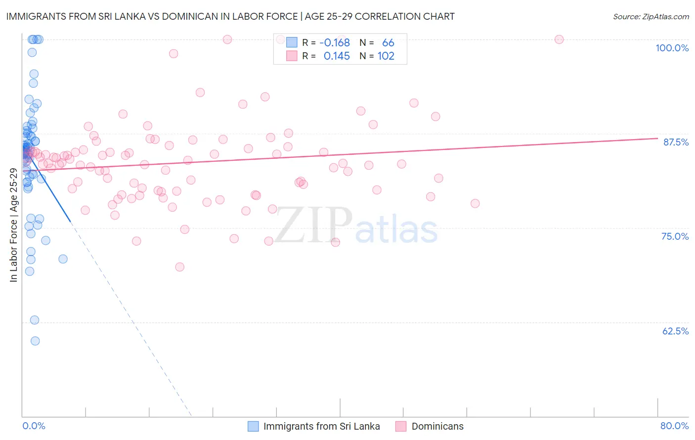 Immigrants from Sri Lanka vs Dominican In Labor Force | Age 25-29