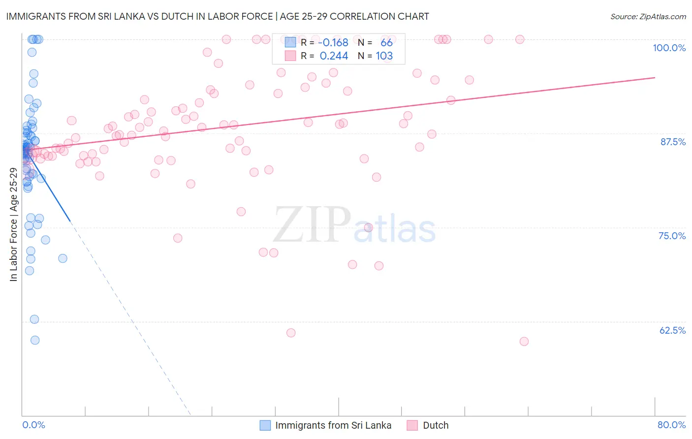 Immigrants from Sri Lanka vs Dutch In Labor Force | Age 25-29