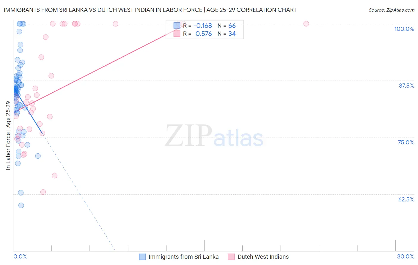 Immigrants from Sri Lanka vs Dutch West Indian In Labor Force | Age 25-29
