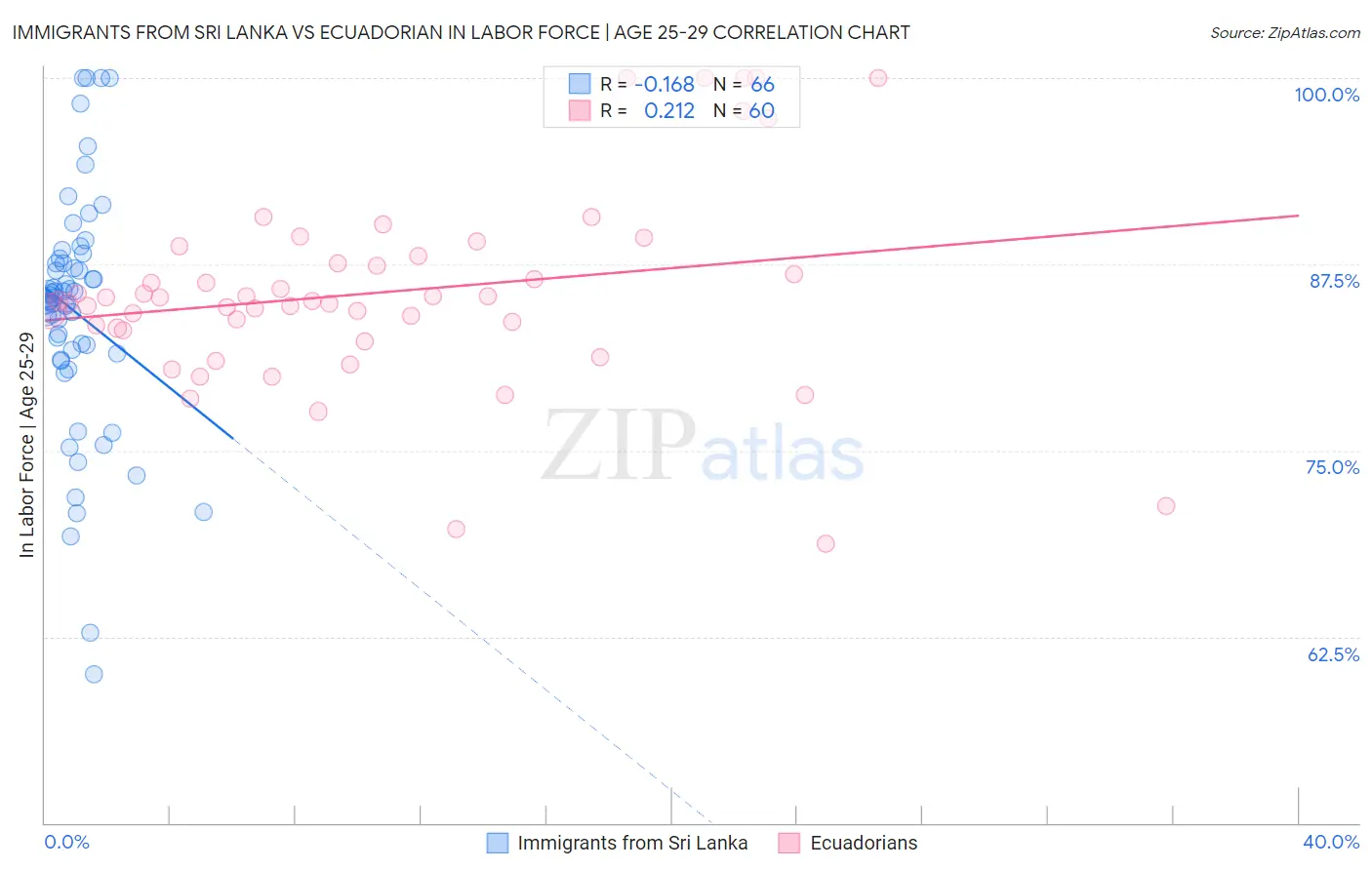 Immigrants from Sri Lanka vs Ecuadorian In Labor Force | Age 25-29