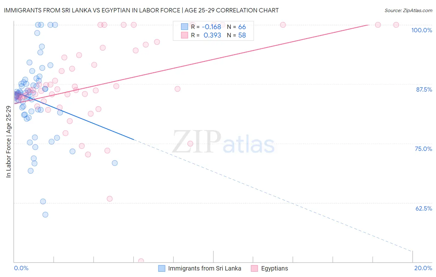 Immigrants from Sri Lanka vs Egyptian In Labor Force | Age 25-29