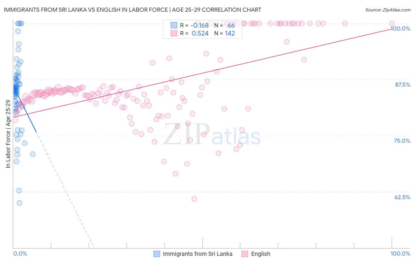 Immigrants from Sri Lanka vs English In Labor Force | Age 25-29
