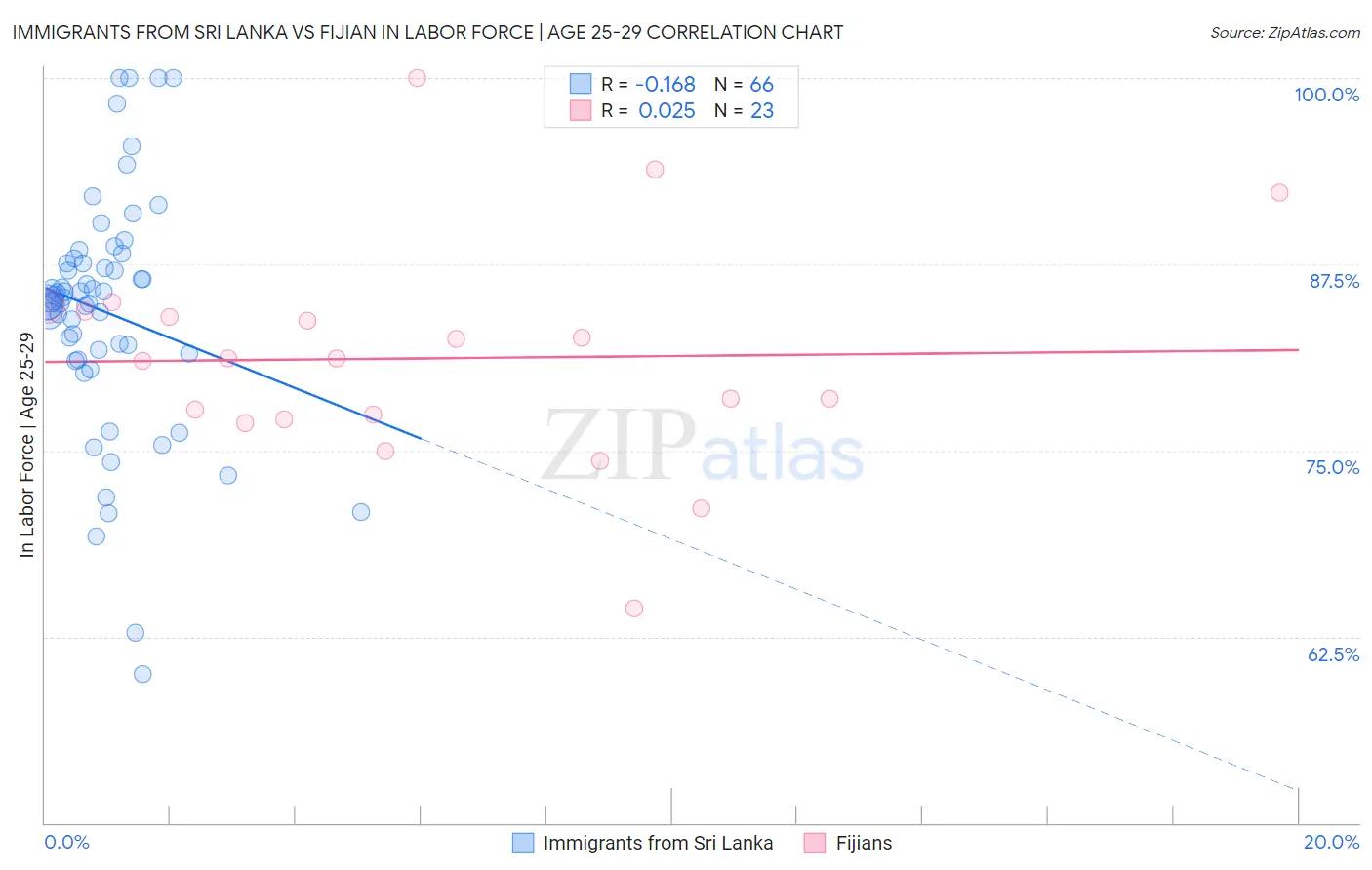 Immigrants from Sri Lanka vs Fijian In Labor Force | Age 25-29