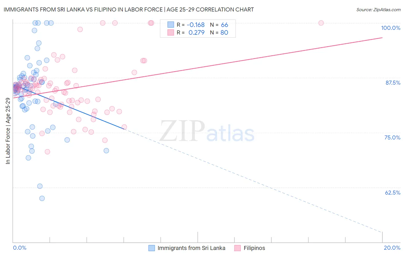 Immigrants from Sri Lanka vs Filipino In Labor Force | Age 25-29