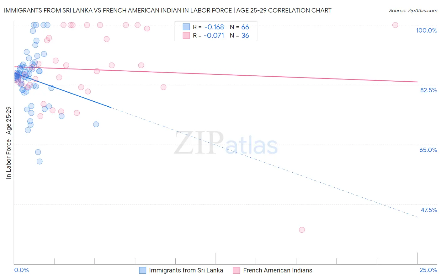 Immigrants from Sri Lanka vs French American Indian In Labor Force | Age 25-29