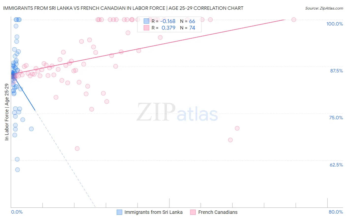 Immigrants from Sri Lanka vs French Canadian In Labor Force | Age 25-29