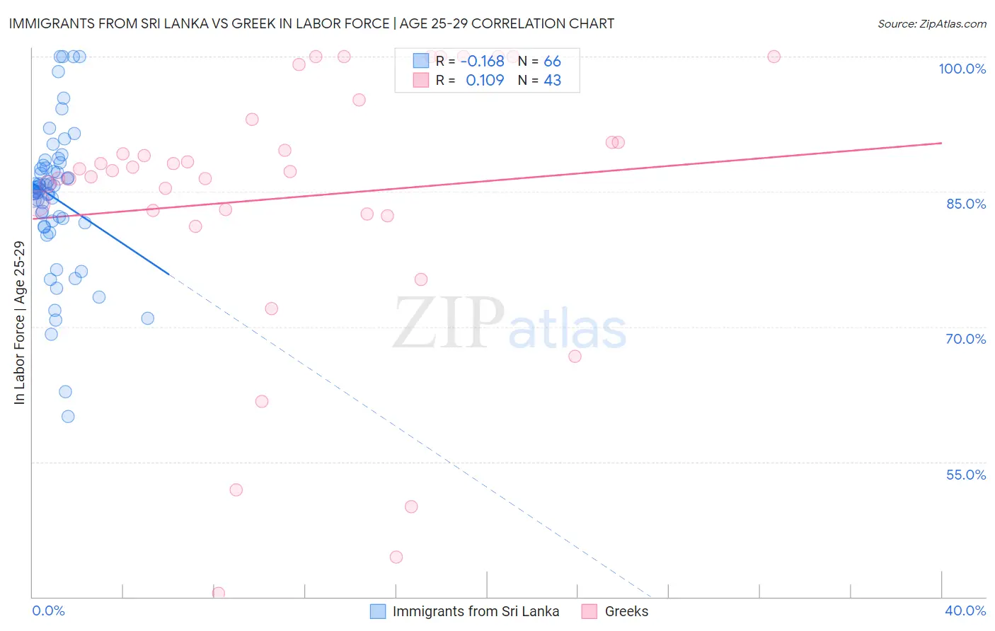 Immigrants from Sri Lanka vs Greek In Labor Force | Age 25-29