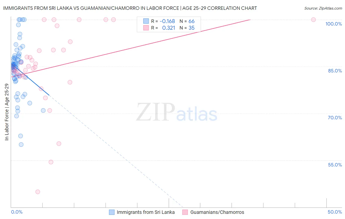 Immigrants from Sri Lanka vs Guamanian/Chamorro In Labor Force | Age 25-29