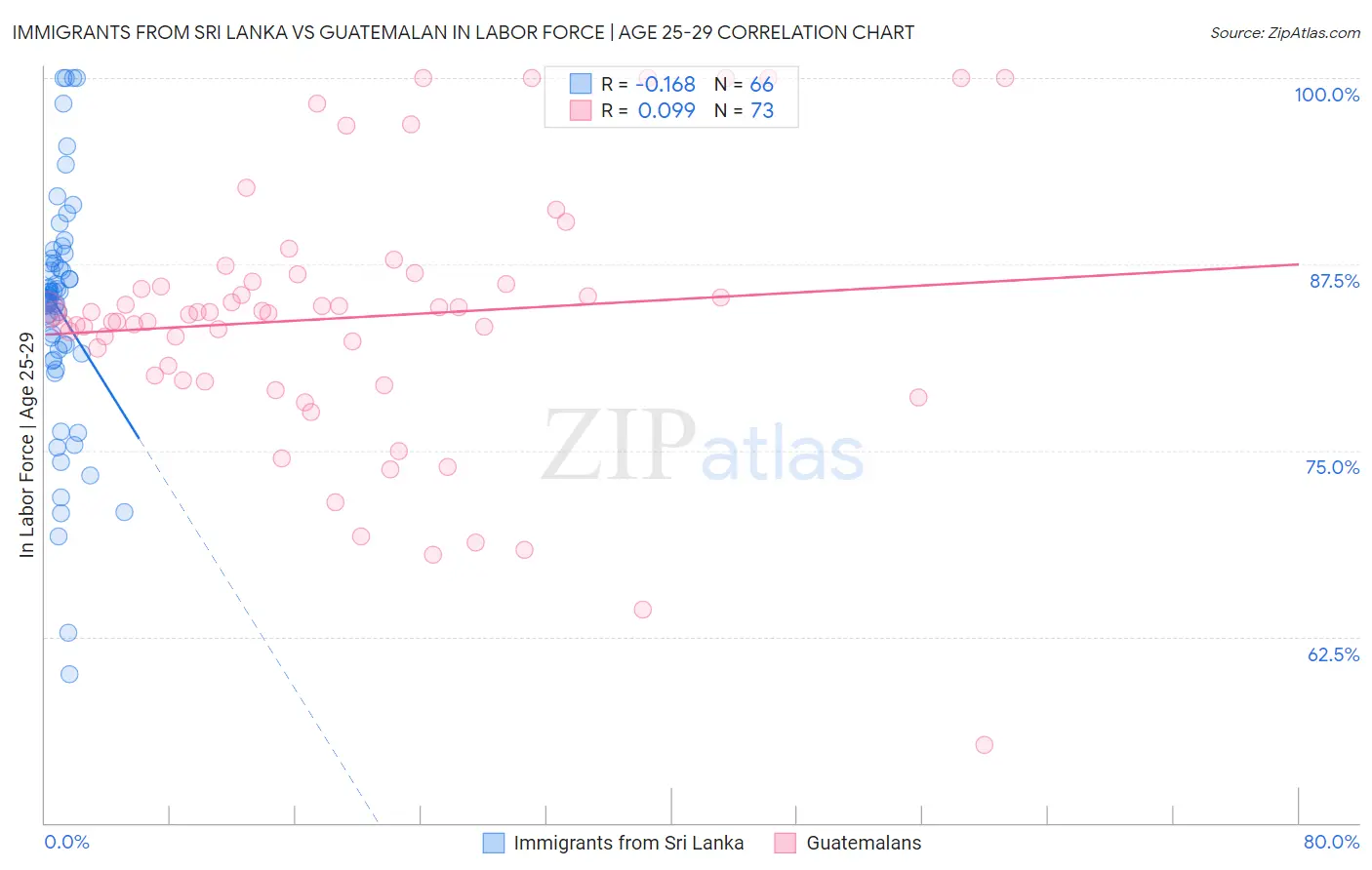 Immigrants from Sri Lanka vs Guatemalan In Labor Force | Age 25-29