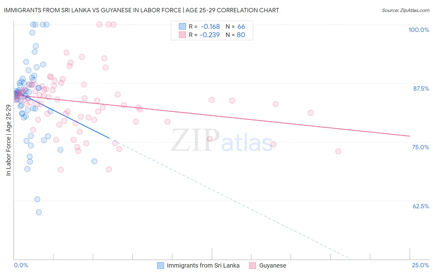 Immigrants from Sri Lanka vs Guyanese In Labor Force | Age 25-29