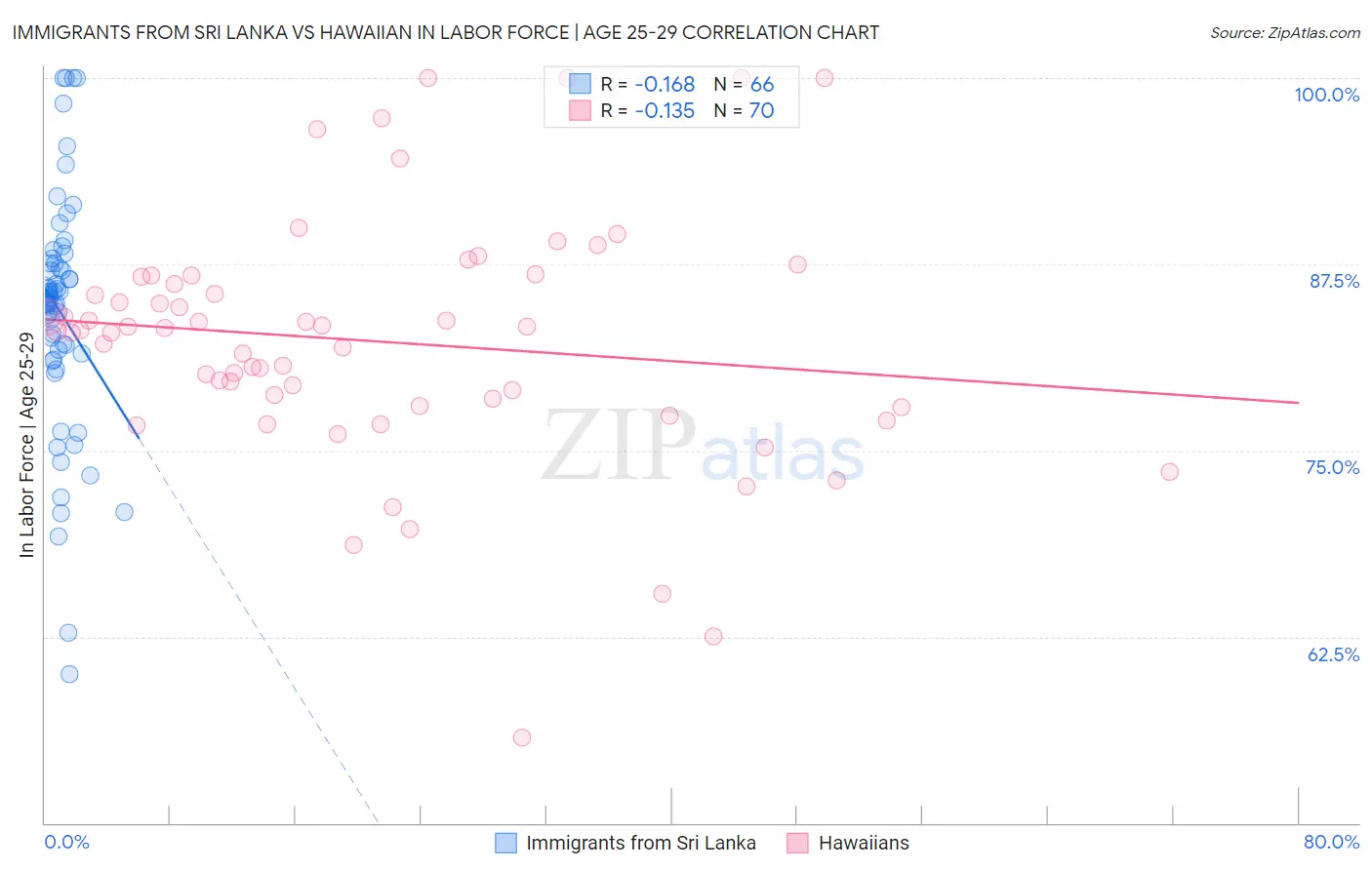 Immigrants from Sri Lanka vs Hawaiian In Labor Force | Age 25-29