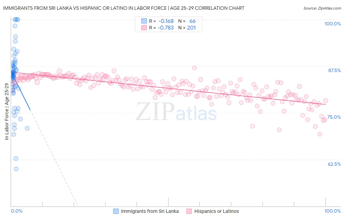 Immigrants from Sri Lanka vs Hispanic or Latino In Labor Force | Age 25-29