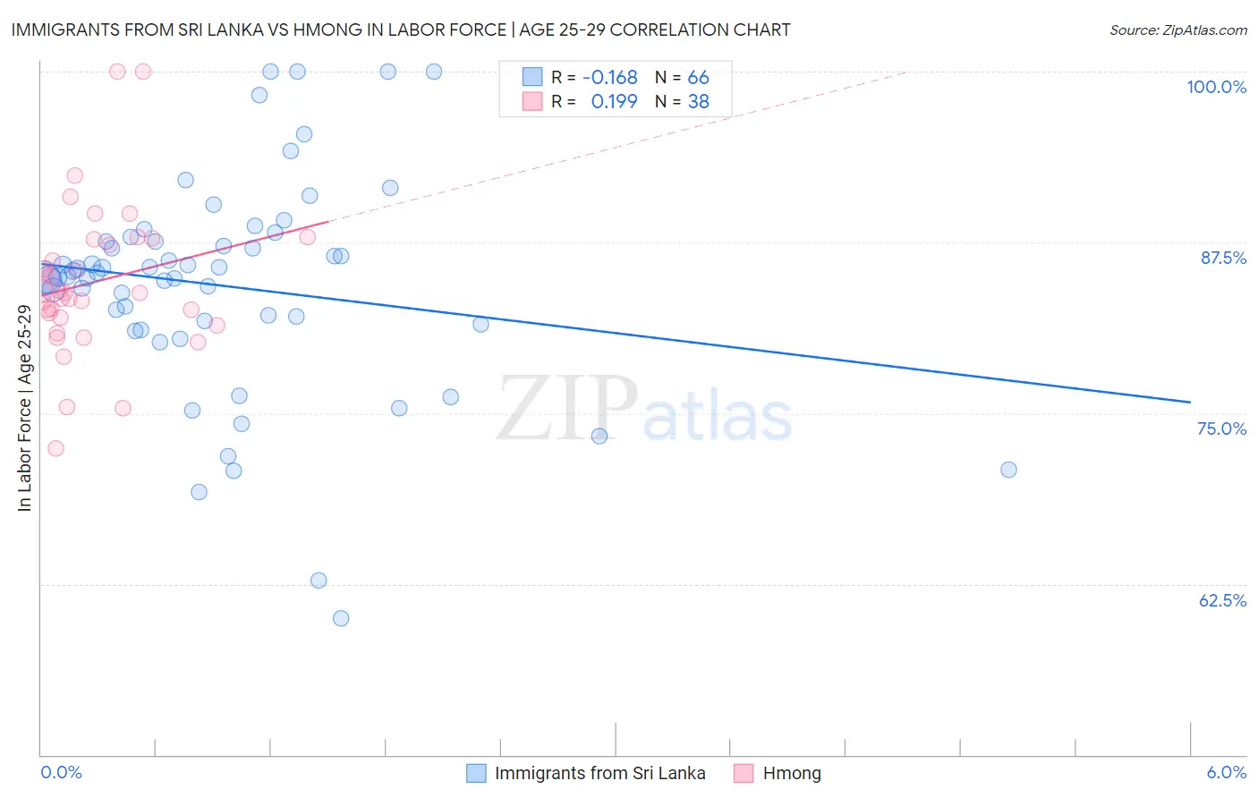 Immigrants from Sri Lanka vs Hmong In Labor Force | Age 25-29