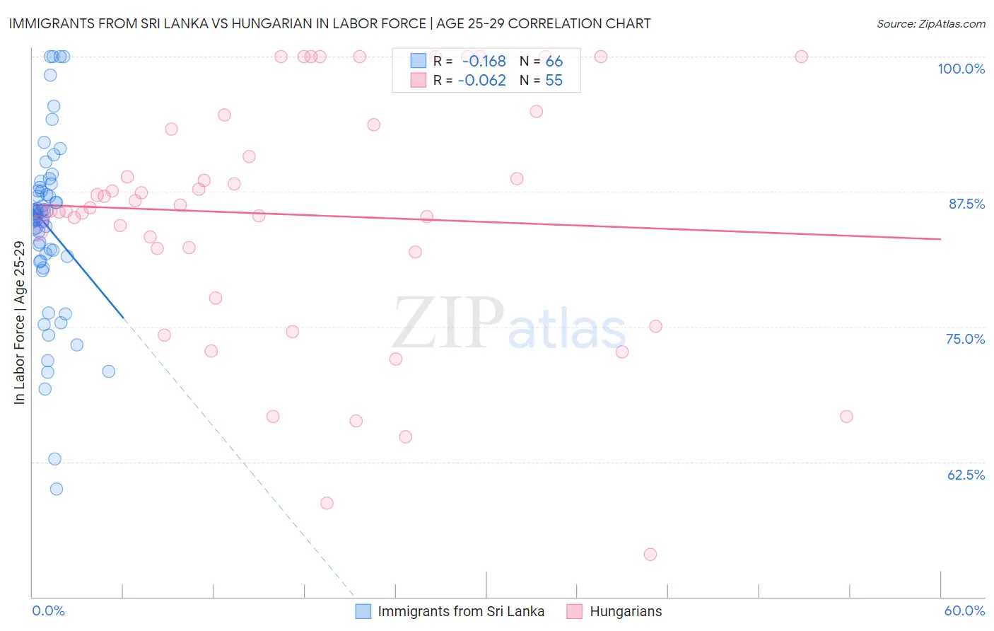 Immigrants from Sri Lanka vs Hungarian In Labor Force | Age 25-29