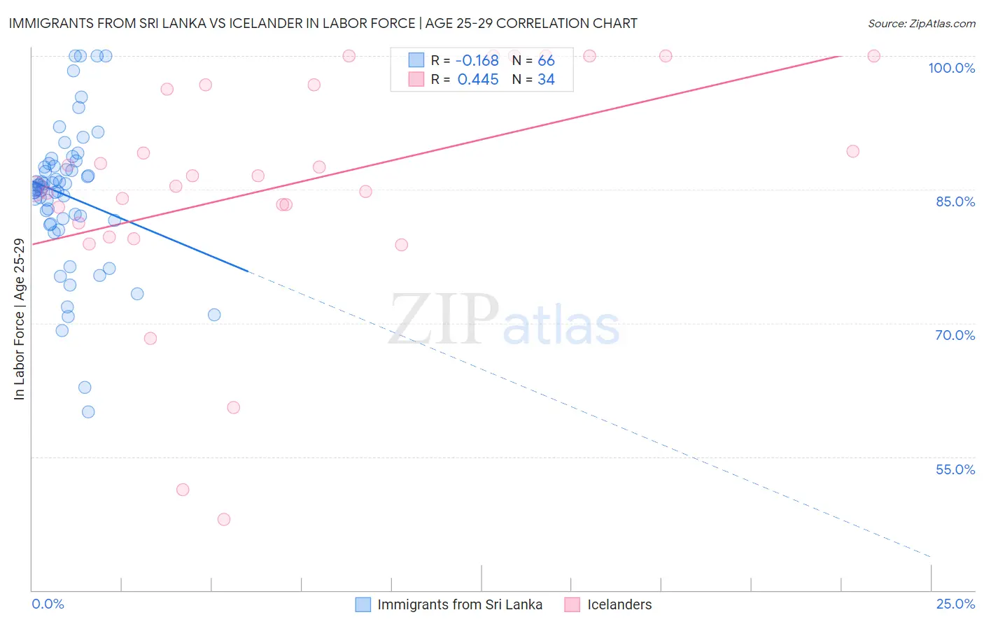 Immigrants from Sri Lanka vs Icelander In Labor Force | Age 25-29