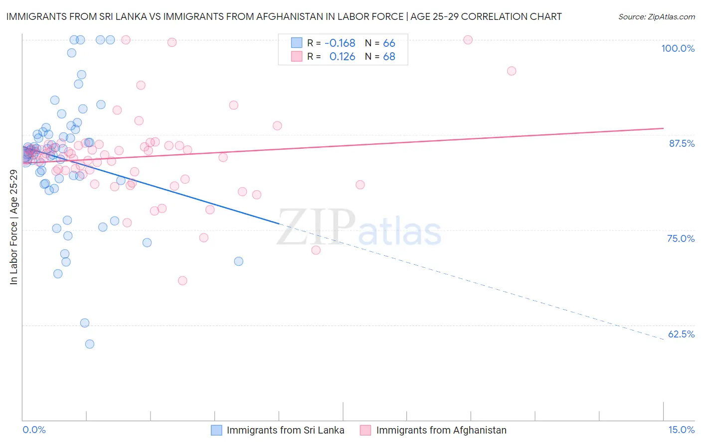 Immigrants from Sri Lanka vs Immigrants from Afghanistan In Labor Force | Age 25-29