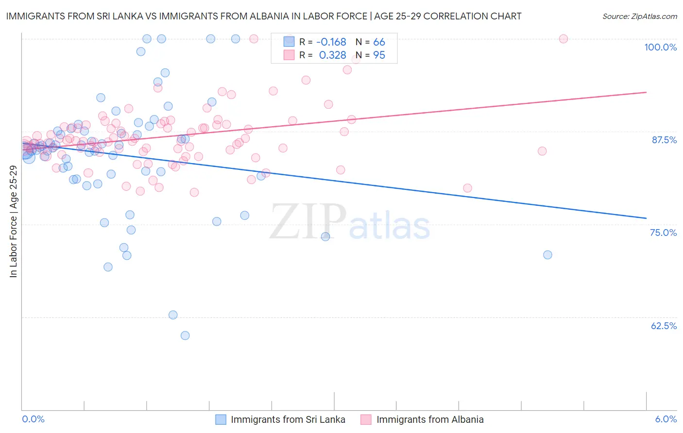 Immigrants from Sri Lanka vs Immigrants from Albania In Labor Force | Age 25-29