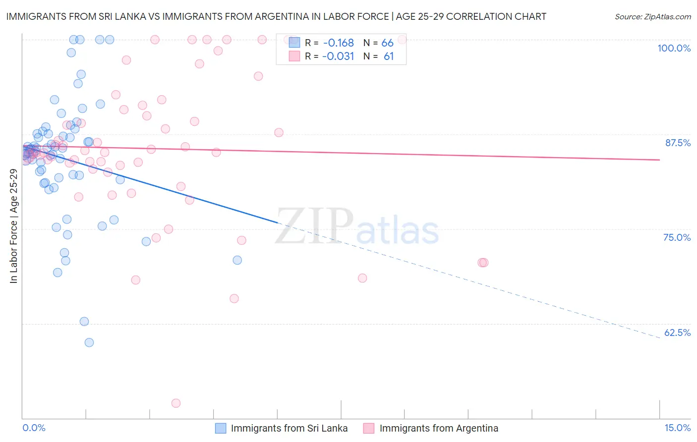 Immigrants from Sri Lanka vs Immigrants from Argentina In Labor Force | Age 25-29