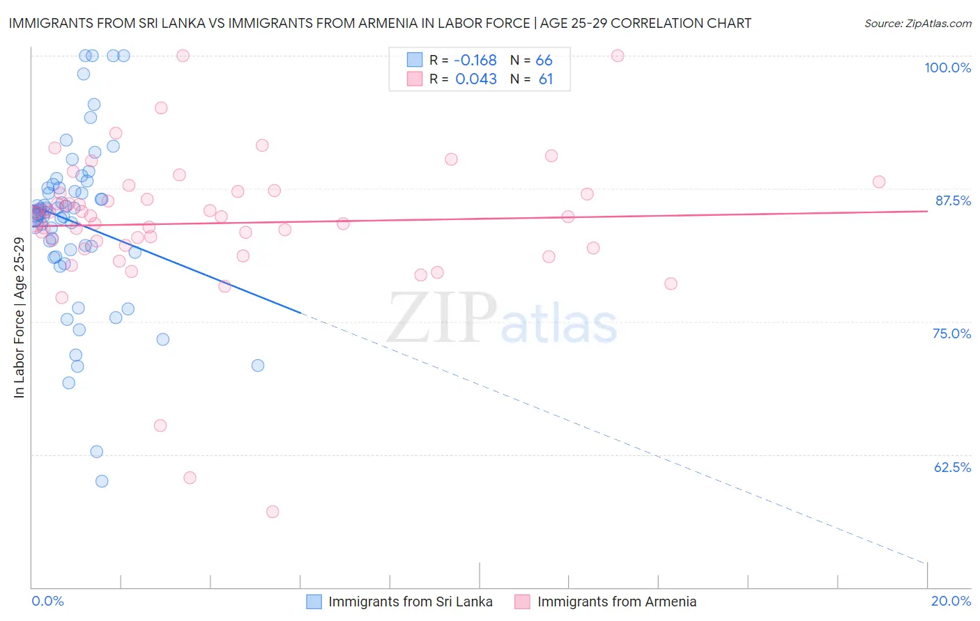 Immigrants from Sri Lanka vs Immigrants from Armenia In Labor Force | Age 25-29