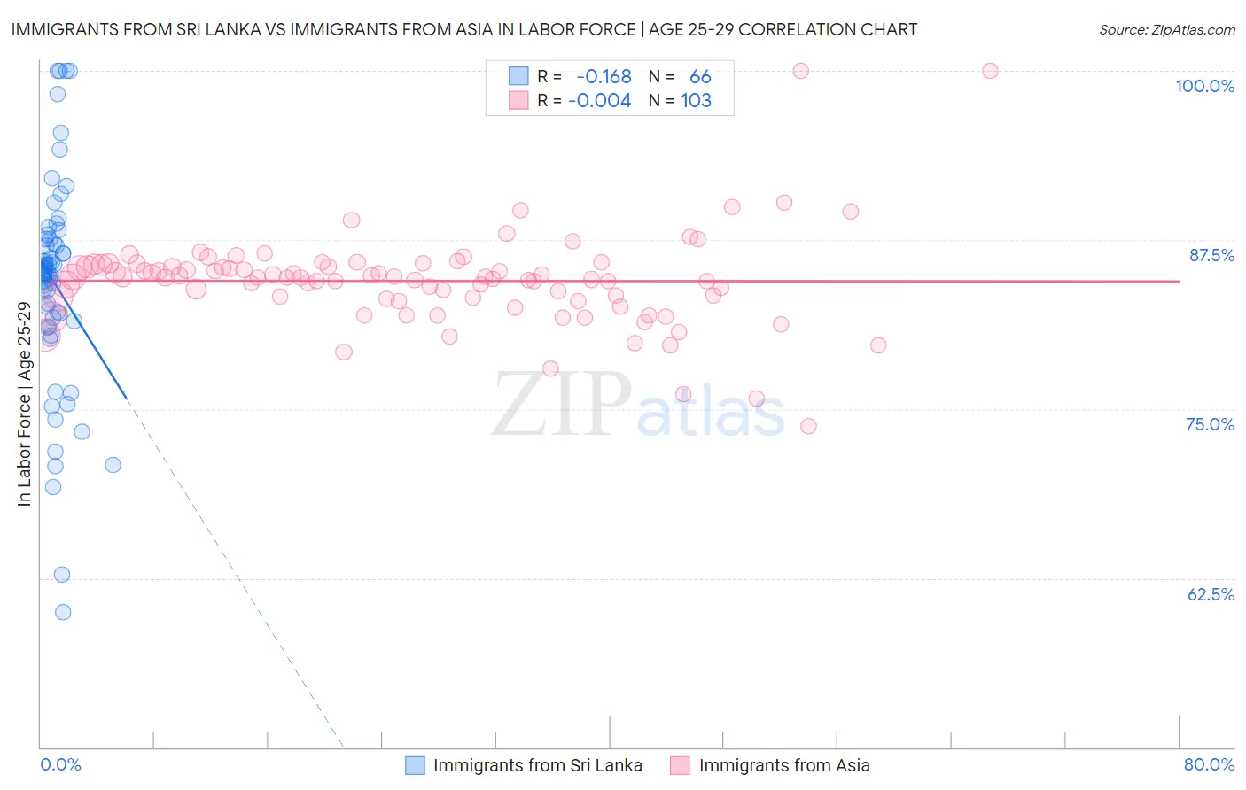 Immigrants from Sri Lanka vs Immigrants from Asia In Labor Force | Age 25-29